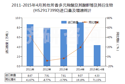 2011-2015年4月其他芳香多元羧酸及其酸酐等及其衍生物(HS29173990)進口量及增速統(tǒng)計